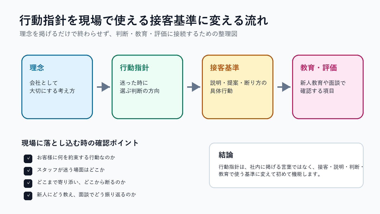 行動指針を現場で使える接客基準に変える流れ