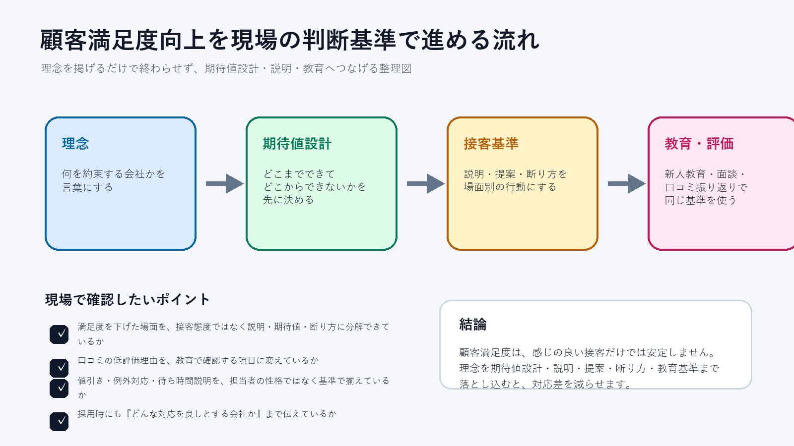 顧客満足度向上を現場の判断基準で進める流れ図