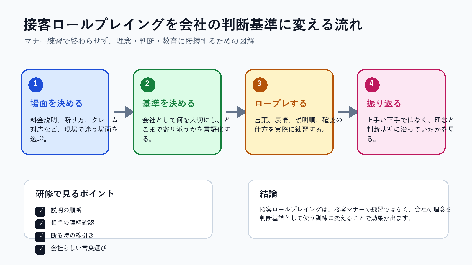 接客ロールプレイングを会社の判断基準に変える流れ