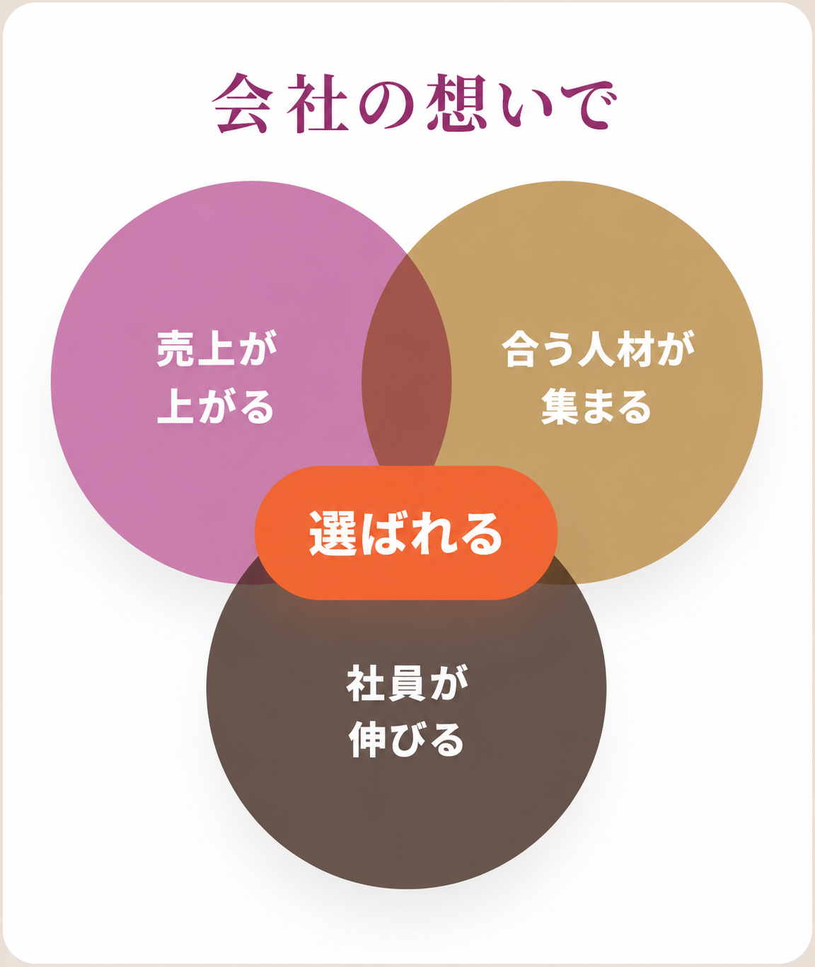 会社の想いで（売上が上がる／合う人材が集まる／社員が伸びる→選ばれる）