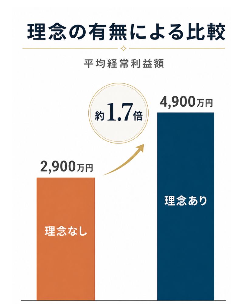 理念あり企業と理念なし企業の平均経常利益額の比較